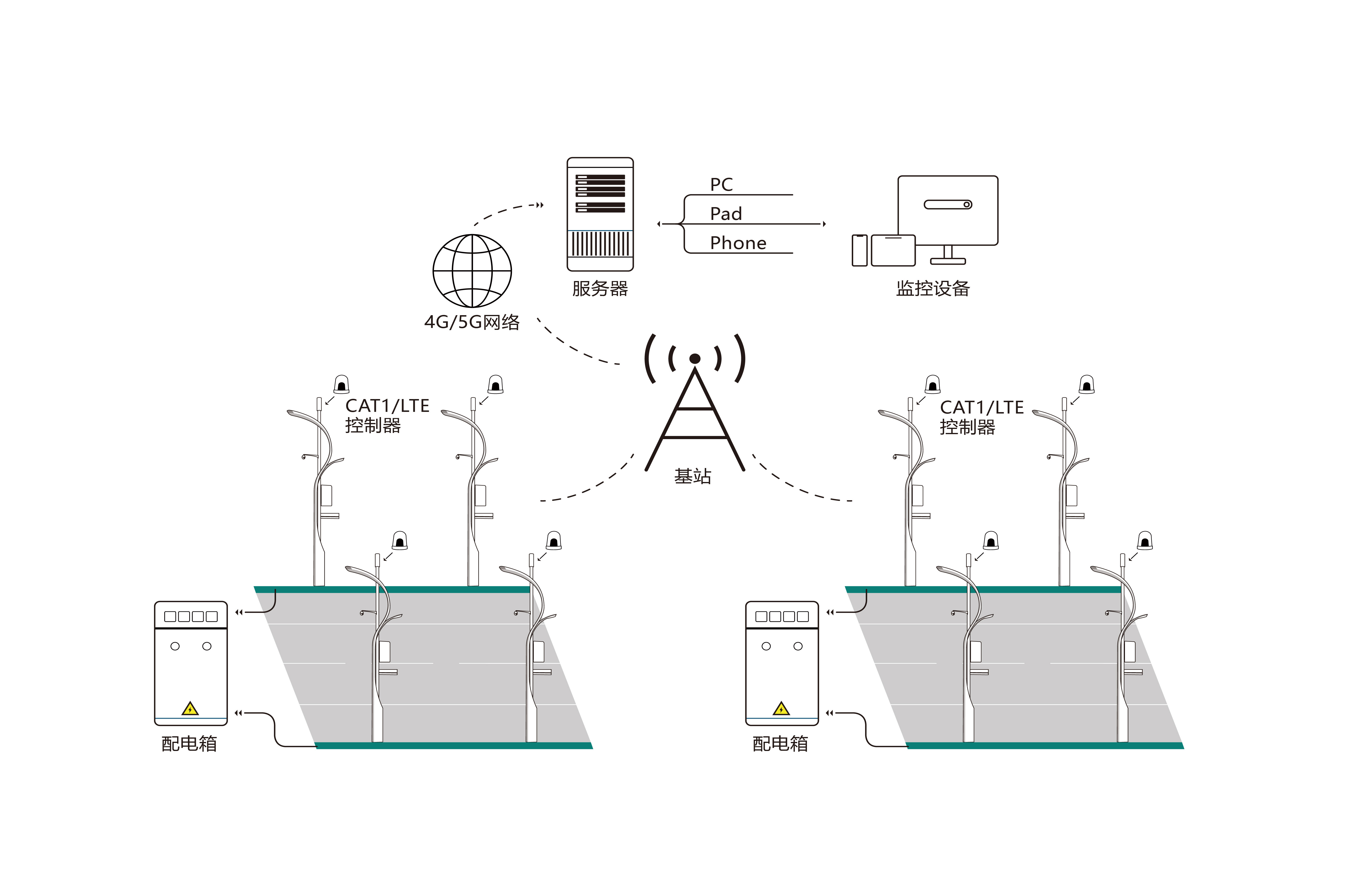 CAT1/LTE控制方案
